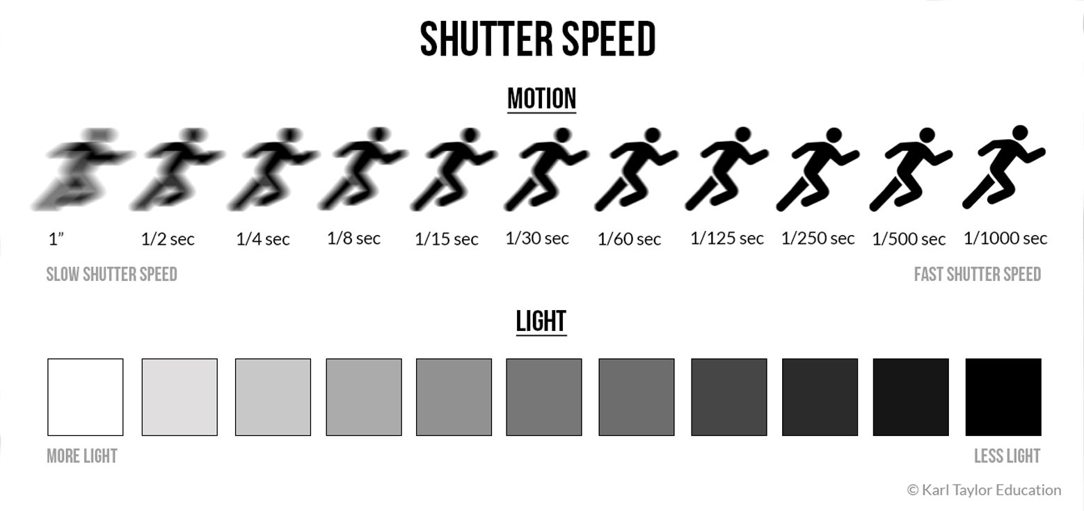 تاثیر سرعت های مختلف شاتر در عکاسی
